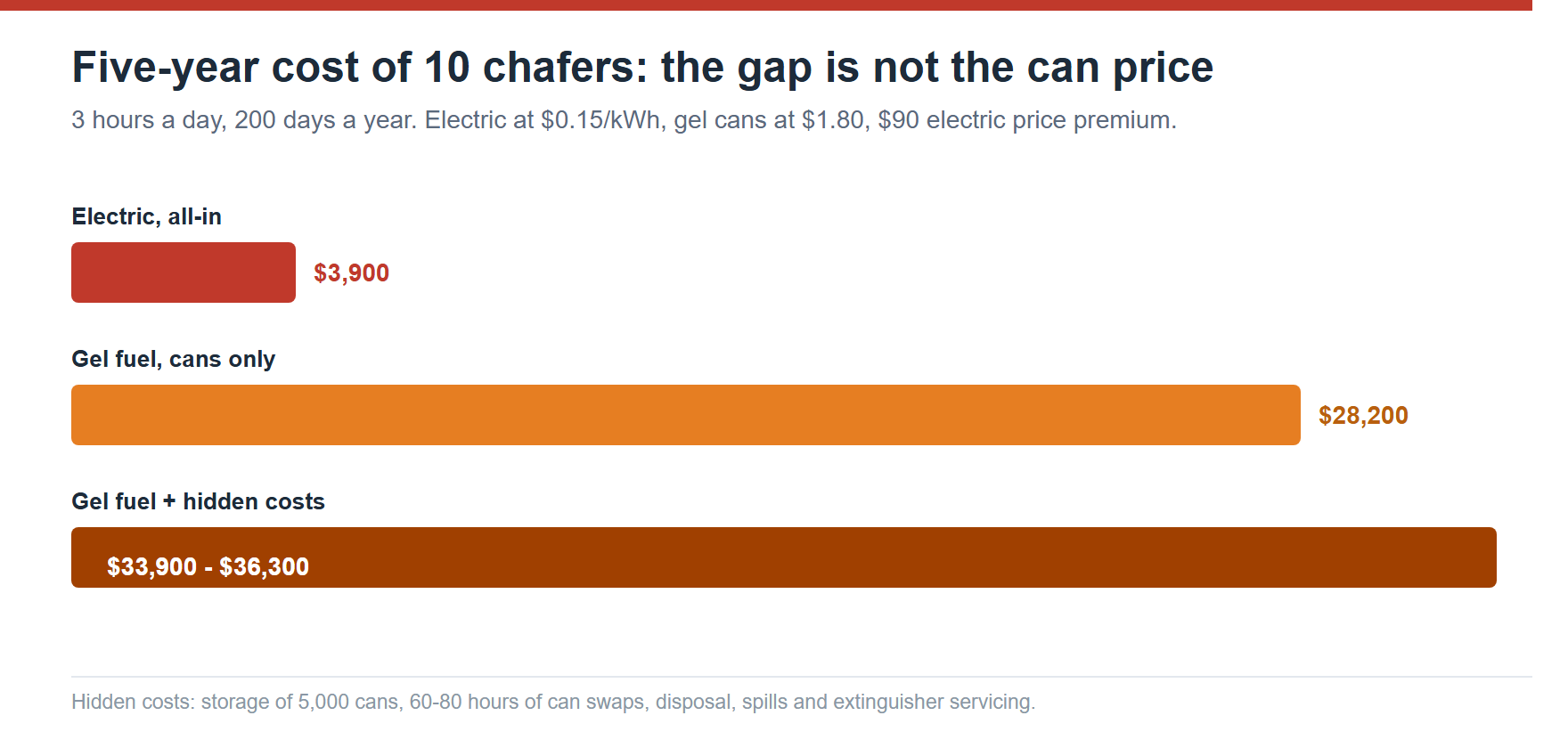 Bar chart of five-year cost for 10 chafers: electric at 3,900 dollars, gel fuel cans at 28,200 dollars, and fuel with hidden costs at 33,900 to 36,300 dollars
