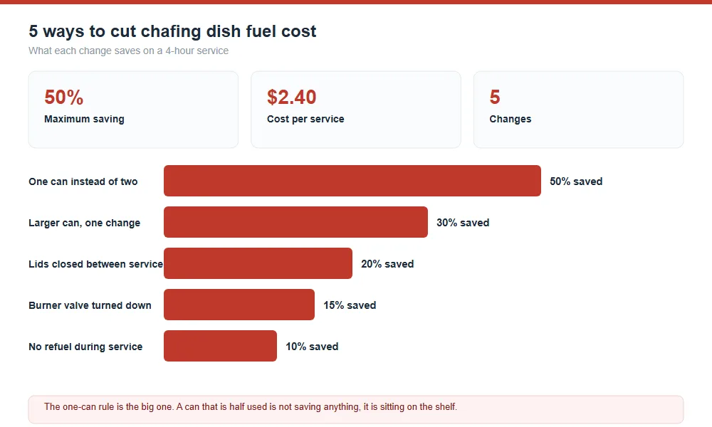 5 Chafing Dish Fuel Hacks