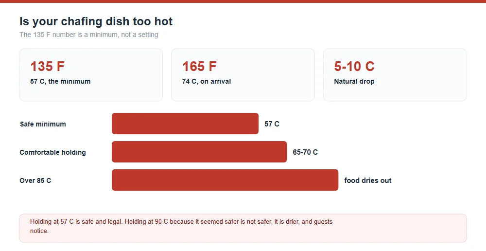 Chafing Dish Temperature Guide