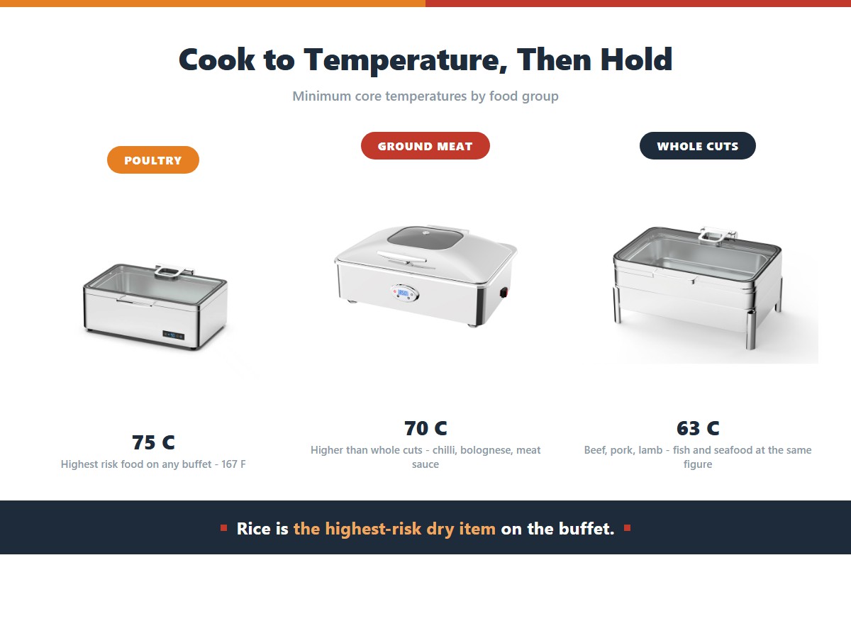 Minimum core cooking temperatures for buffet food groups: poultry at 75 C or 167 F as the highest risk food, ground and minced meat at 70 C which is higher than whole cuts, and whole cuts of beef, pork and lamb plus fish and seafood at 63 C