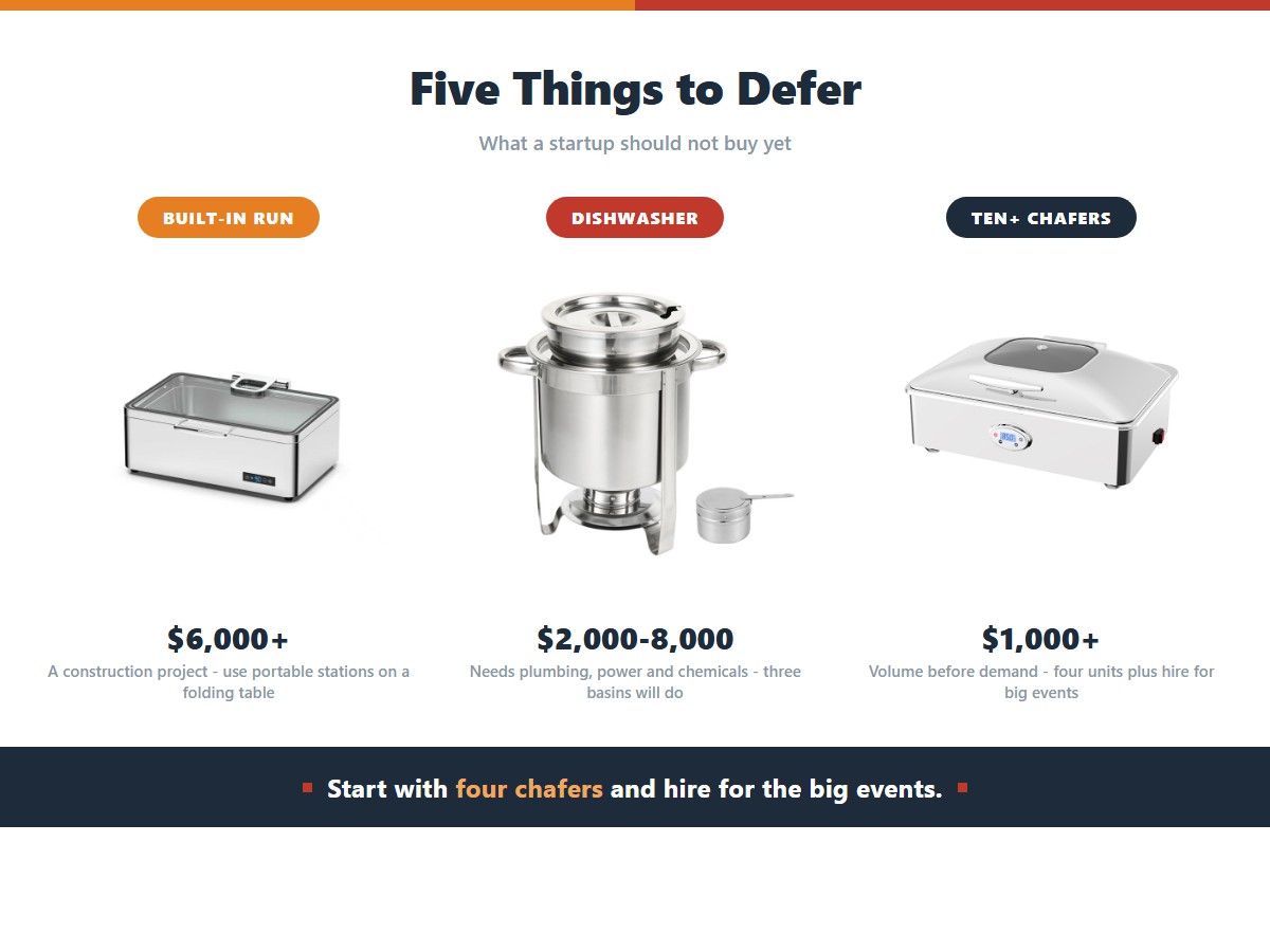 Three purchases a catering startup should defer: a built-in buffet run at $6,000 and up which is a construction project rather than a purchase, a commercial dishwasher at $2,000 to $8,000 that needs plumbing, power and chemicals when three basins will do, and ten or more chafing dishes at $1,000 and up which is volume before the demand exists