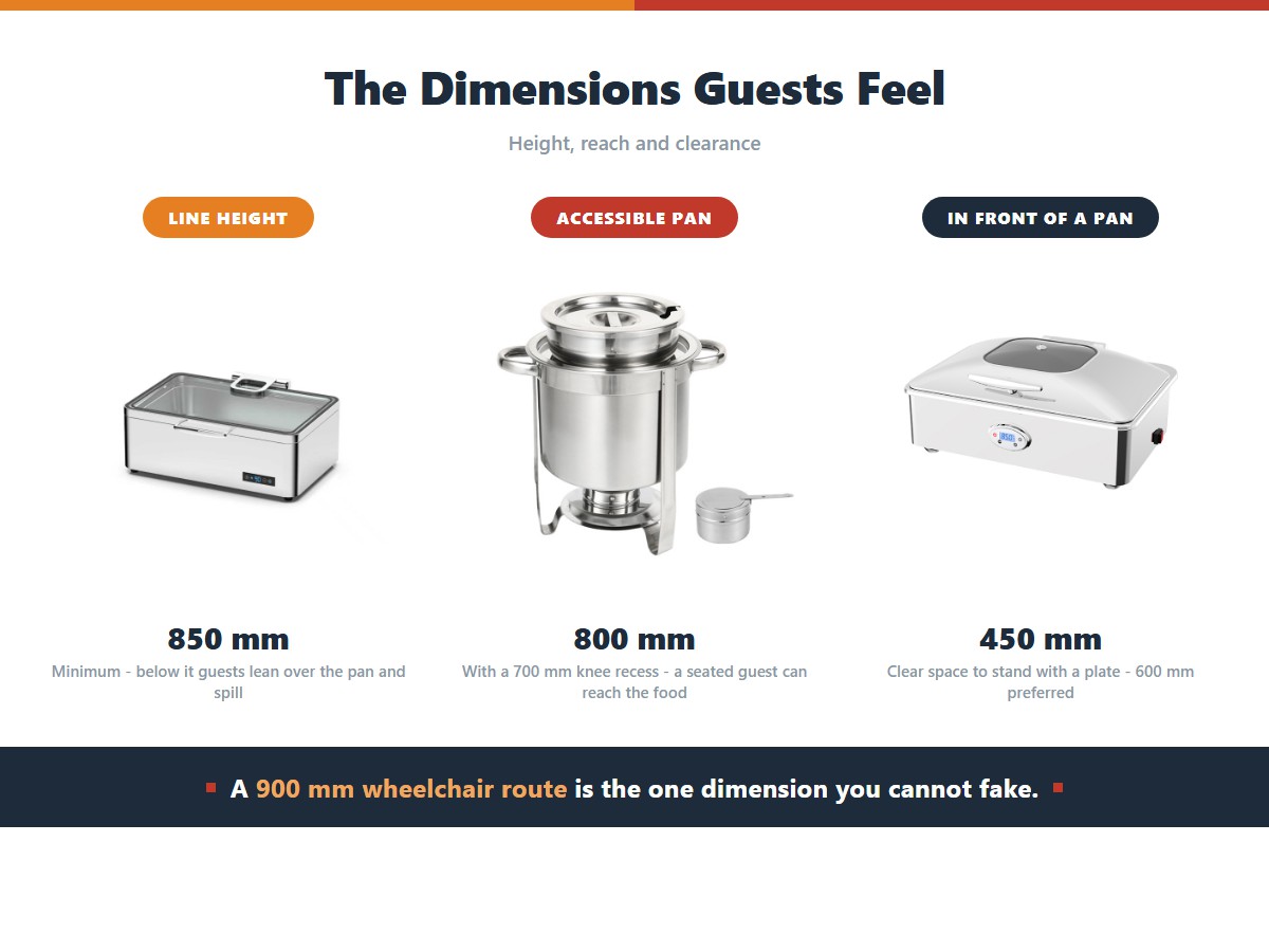 Three ergonomic dimensions for a buffet line: a minimum line height of 850 mm so guests do not lean over the pan and spill, an accessible pan height of 800 mm with a 700 mm knee recess so a seated guest can reach the food, and 450 mm of clear space in front of each pan so a guest can stand with a plate