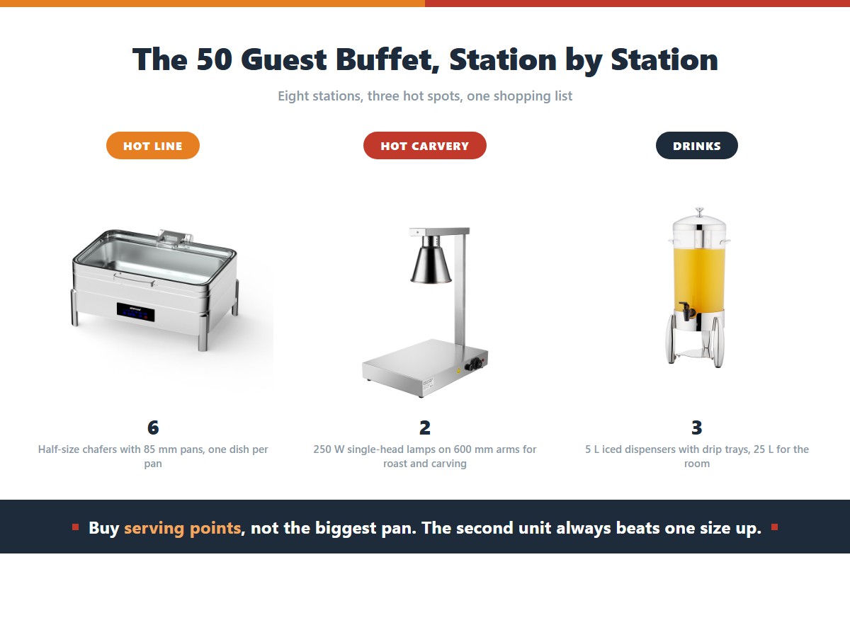 Equipment count for a 50 guest buffet: six half-size electric chafing dishes with 85 mm pans for the hot line, two 250 W single-head heat lamps on 600 mm arms for the carving station, and three 5 L iced beverage dispensers with drip trays giving 25 L of drinks for the room
