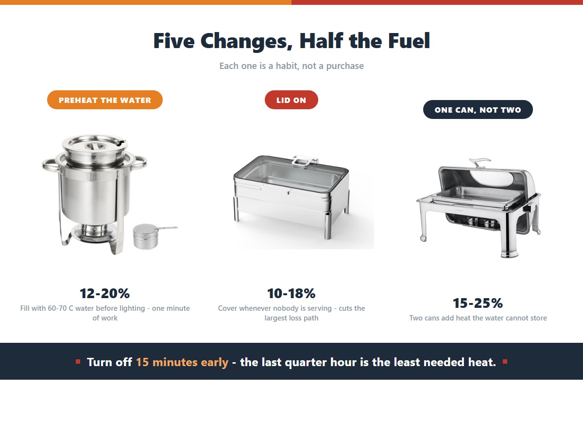 Three fuel saving changes for a chafing dish with their typical savings: preheating the water with 60 to 70 C water before lighting which saves 12 to 20 percent, keeping the lid on except while serving which saves 10 to 18 percent by cutting the largest heat loss path, and burning one fuel can instead of two which saves 15 to 25 percent