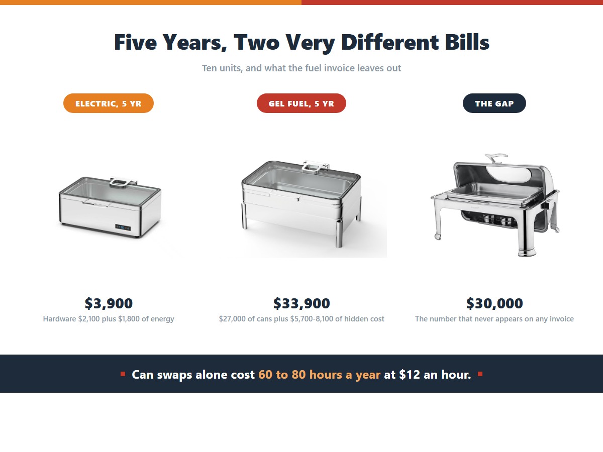 Five-year total cost for ten chafing units on electricity against gel fuel: electric at $3,900 made up of $2,100 hardware and $1,800 of energy, gel fuel at $33,900 made up of $27,000 of cans plus $5,700 to $8,100 of hidden storage, disposal and labour costs, and the $30,000 gap between them
