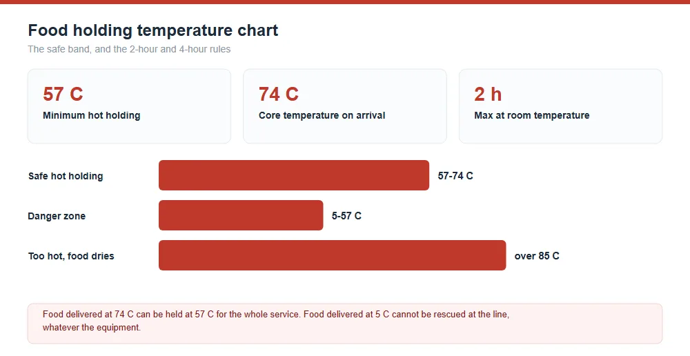 Food Holding Temperature Chart