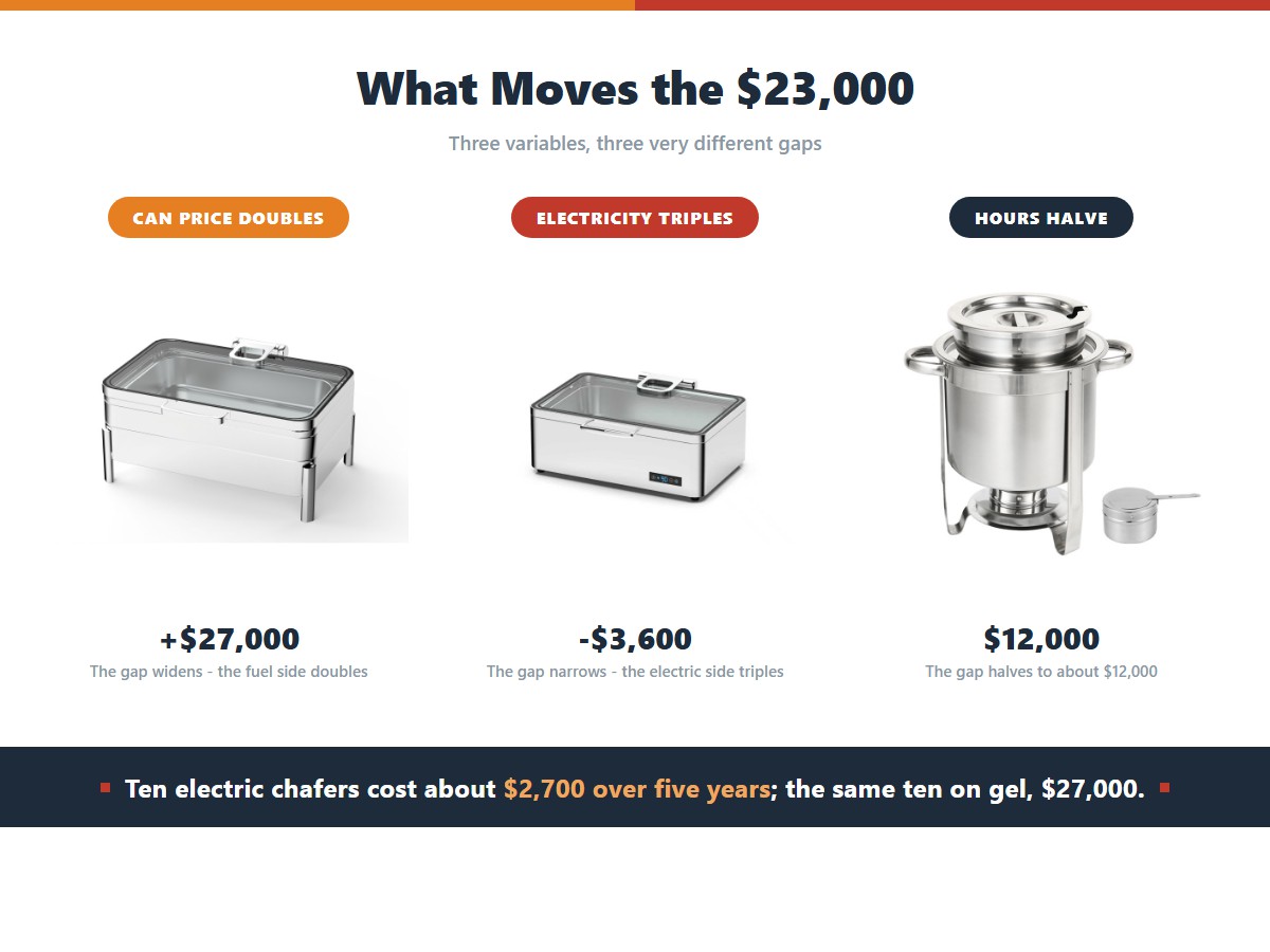 Sensitivity of the five-year cost gap between electric and gel fuel chafers to three variables: doubling the can price widens the gap by about $27,000 because the fuel side doubles, tripling electricity narrows it by about $3,600 because the electric side triples, and halving the service hours halves the gap to about $12,000