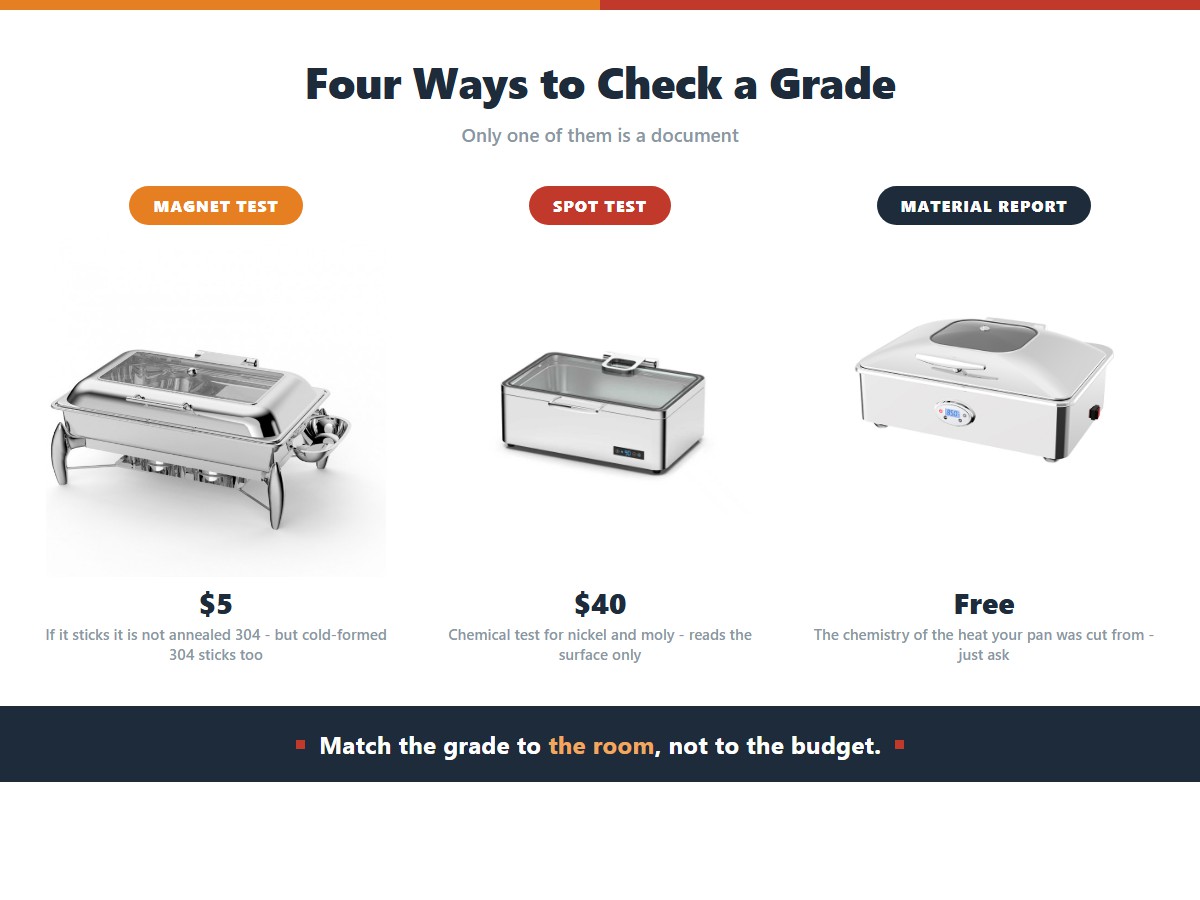 Three ways to identify the stainless grade of buffet equipment: a $5 magnet test that rejects a grade if it sticks but cannot confirm one because cold-formed 304 is locally magnetic too, a $40 chemical spot test for nickel and molybdenum that reads the surface only, and the material test report which is free on request and gives the actual chemistry of the heat the pan was cut from