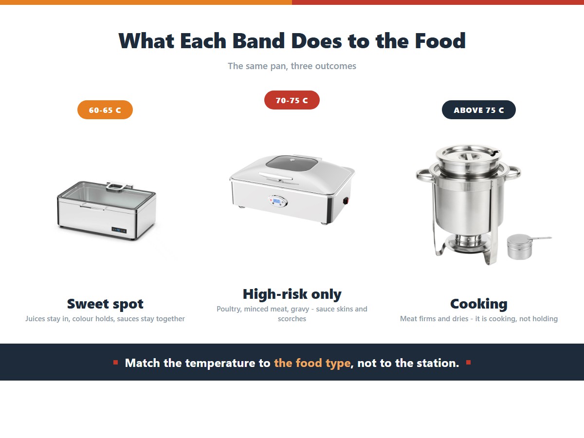 What three hot holding temperature bands do to buffet food: 60 to 65 C keeps juices in, holds colour and keeps sauces together as the sweet spot, 70 to 75 C is for high-risk items like poultry and minced meat but skins and scorches sauces, and above 75 C firms and dries meat because it is cooking rather than holding