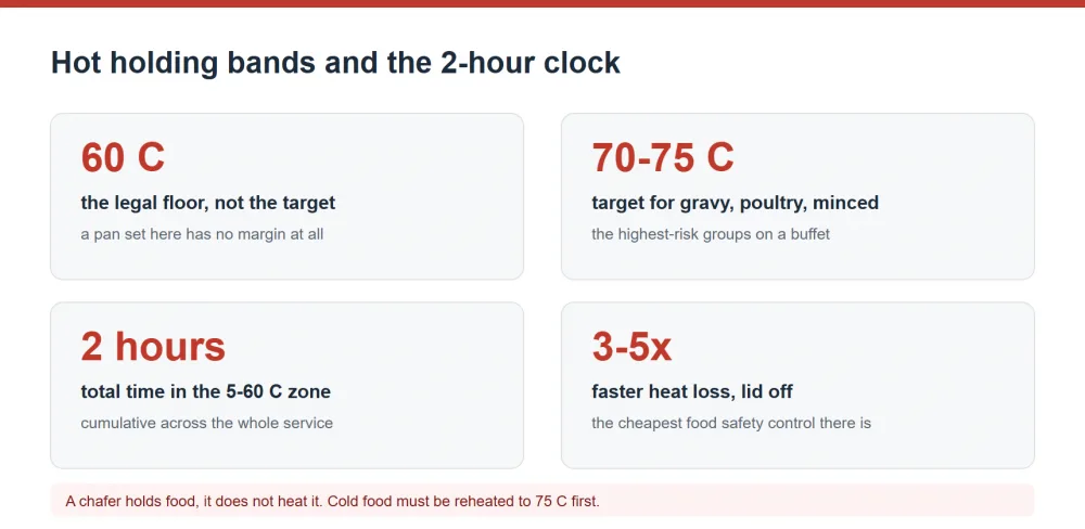 Hot and cold holding temperature bands by food group and the 2-hour rule