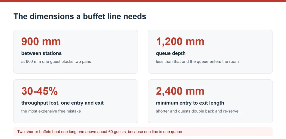 Buffet layout dimensions, station spacing and the cost of each layout mistake