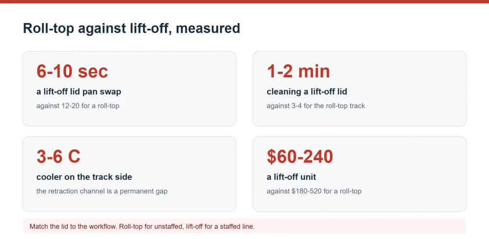 Roll-top against lift-off chafing dish lids, measured by swap and cleaning time