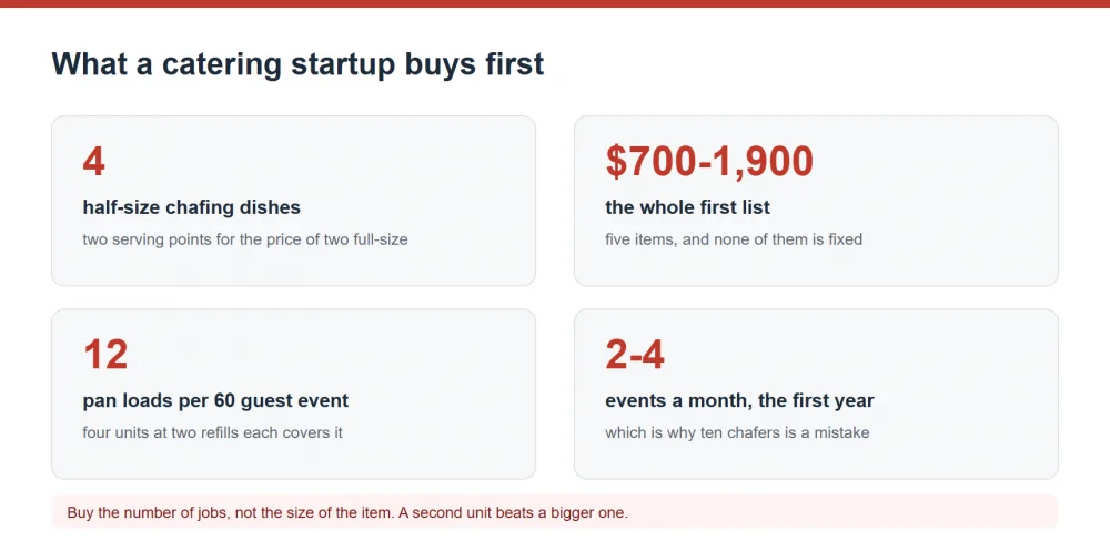 First equipment purchases for a catering startup and what to defer