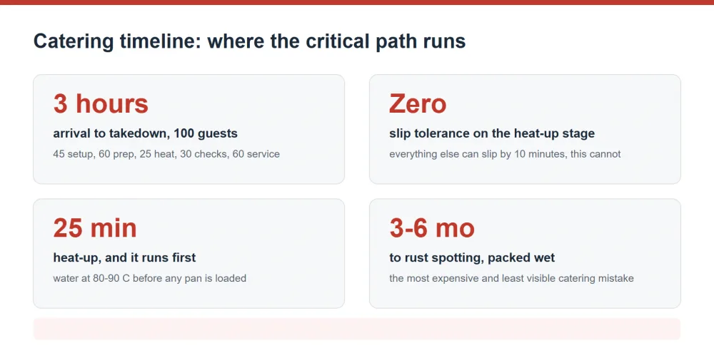 Catering event timeline critical path from arrival to takedown for 100 guests