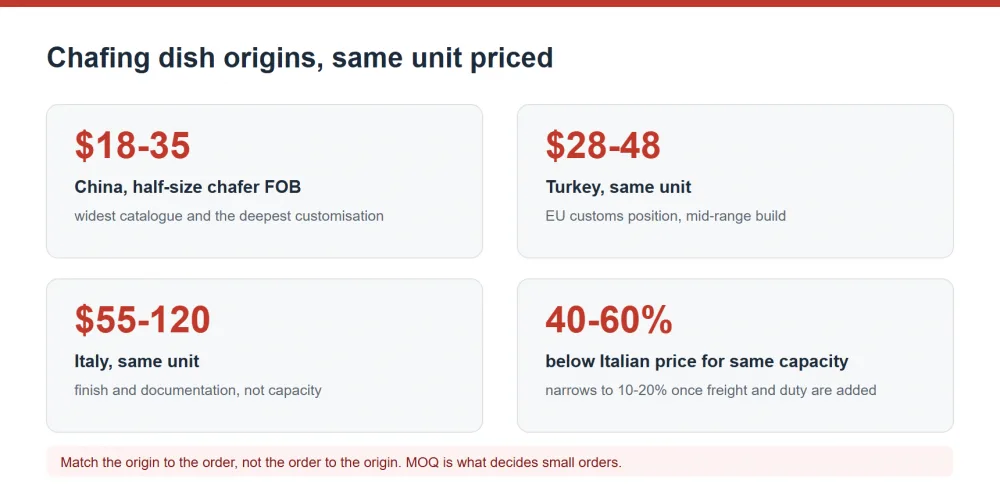 Chafing dish origins compared, China Turkey Italy unit cost and minimum order