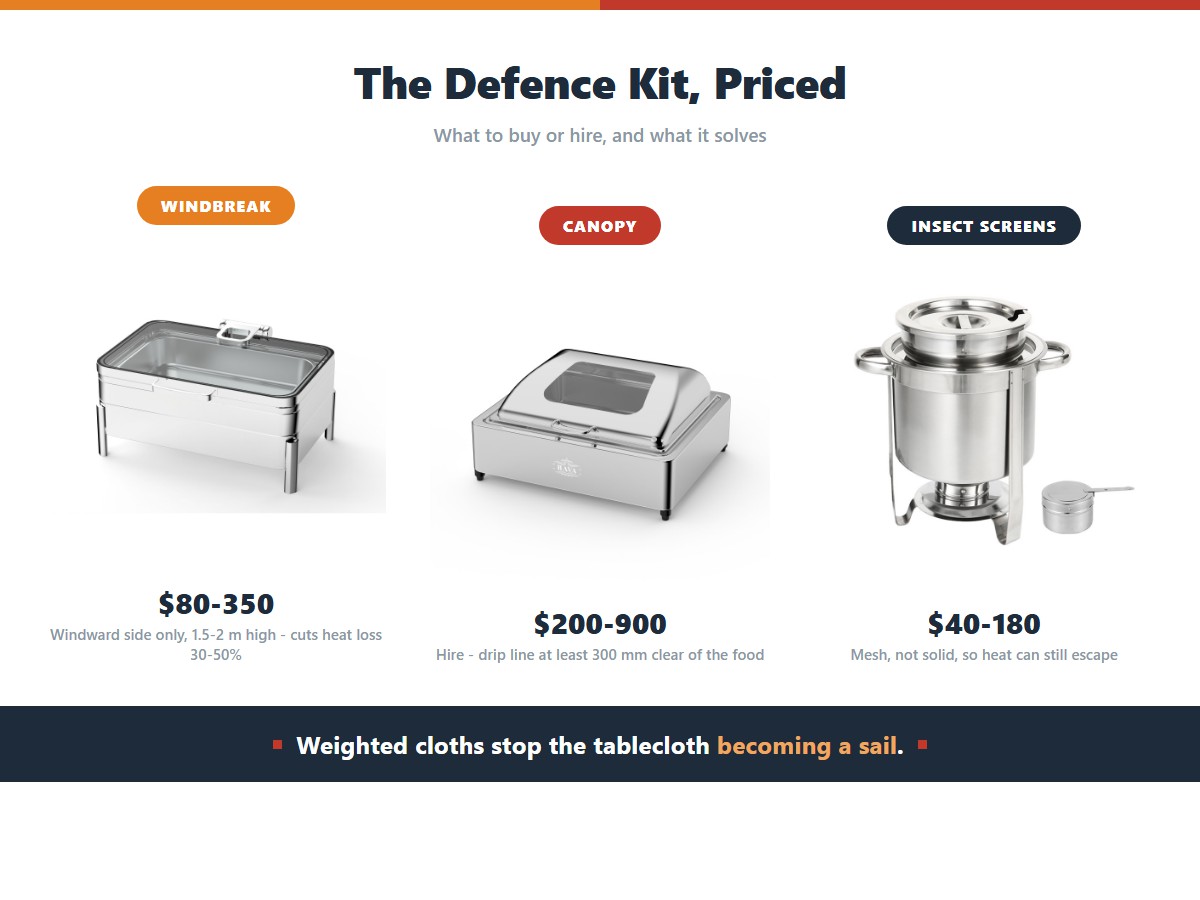 Three items of outdoor buffet defence equipment with their costs: a windbreak or side screens at $80 to $350 on the windward side only and 1.5 to 2 m high which cuts heat loss 30 to 50 percent, a canopy or marquee at $200 to $900 to hire with the drip line kept 300 mm clear of the food, and insect screens or domes at $40 to $180 using mesh rather than solid panels so heat can escape