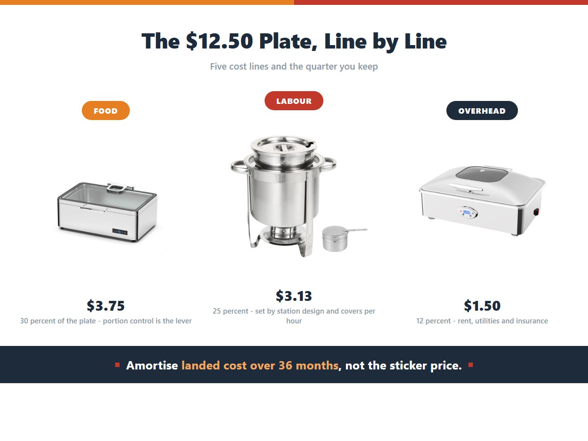 Cost breakdown of a $12.50 buffet plate: food and ingredients at $3.75 or 30 percent where portion control is the lever, labour at $3.13 or 25 percent set by station design and covers per hour, and overhead for rent, utilities and insurance at $1.50 or 12 percent, leaving 25 percent net profit