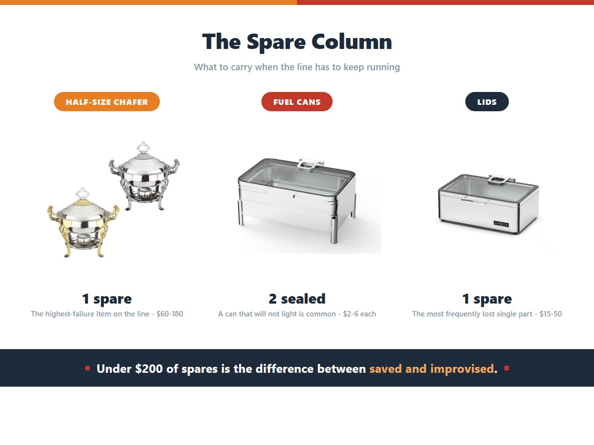 Three items from the buffet spare kit column: one spare half-size chafing dish at $60 to $180 because it is the highest-failure item on the line, two sealed fuel cans at $2 to $6 each because a can that will not light is common, and one spare lid at $15 to $50 because it is the most frequently lost single part
