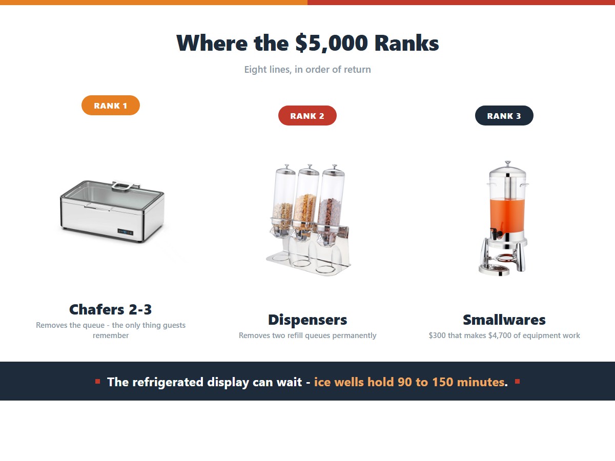 The three highest-return line items in a $5,000 hotel breakfast buffet budget: the second and third chafing dish which removes the queue and is the only thing guests remember, cereal and beverage dispensers which remove two refill queues permanently, and smallwares and signage where $300 makes $4,700 of equipment work