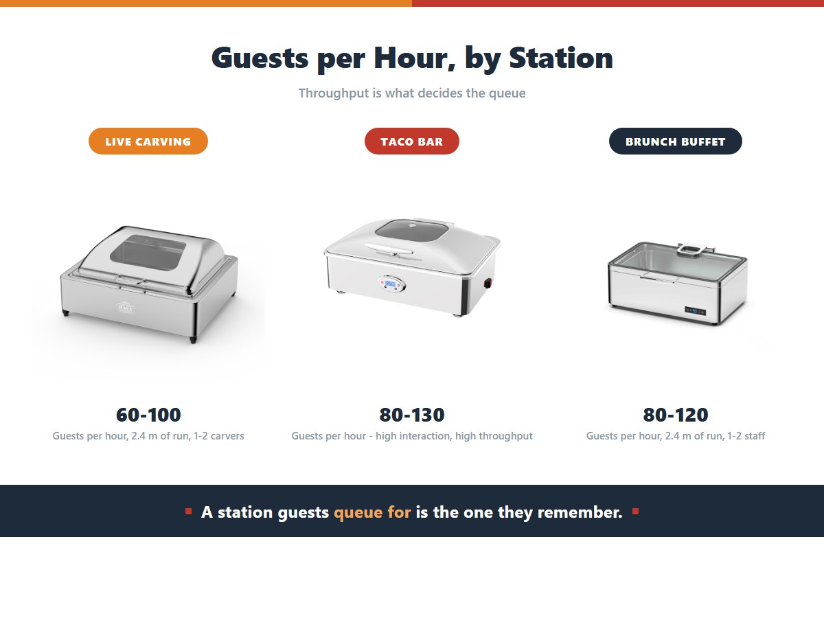Guests served per hour at three wedding buffet stations: a live carving station serving 60 to 100 guests per hour over 2.4 m of run with 1 to 2 carvers, a taco bar serving 80 to 130 guests per hour with high interaction, and a brunch buffet serving 80 to 120 guests per hour over 2.4 m of run